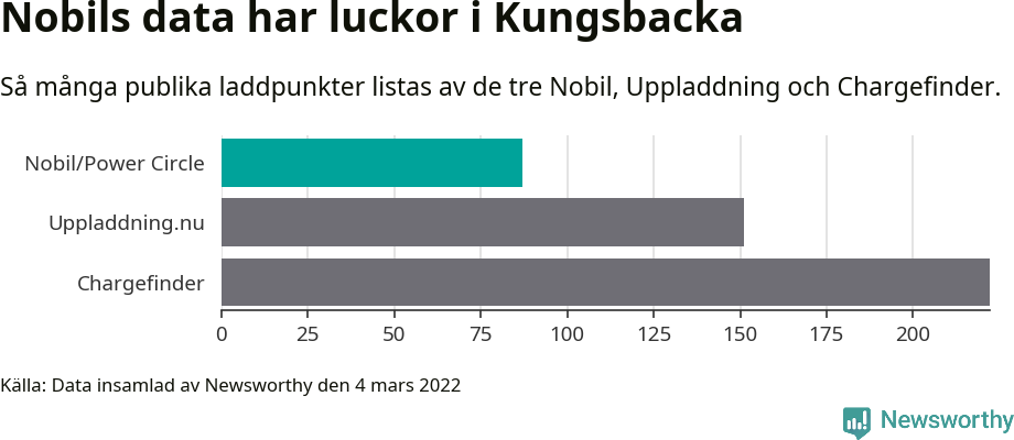 Graf: Så många laddplatser listas av olika sajter.